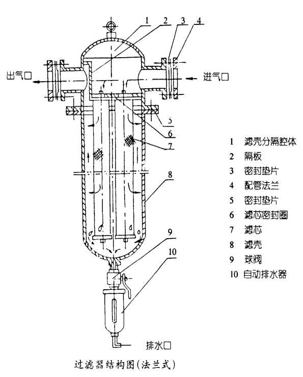 压缩空气精密过滤器的安装使用注意事项